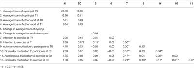 The Role of Autonomous and Controlled Motivation in Exercise Intentions of Participants in a Mass Cycling Event